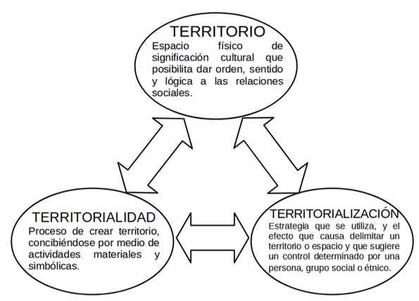  Relaciones conceptuales
entre territorio, territorialidad y territorialización