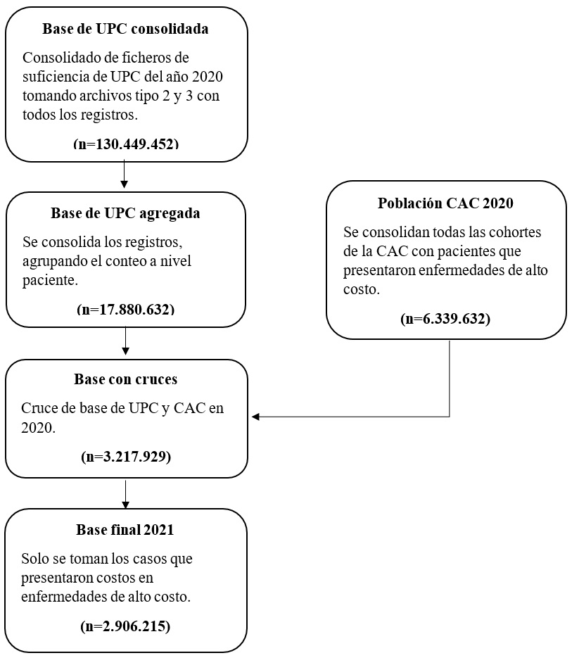 Flujograma descriptivo del proceso de gestión de los
registros incluidos en la estimación