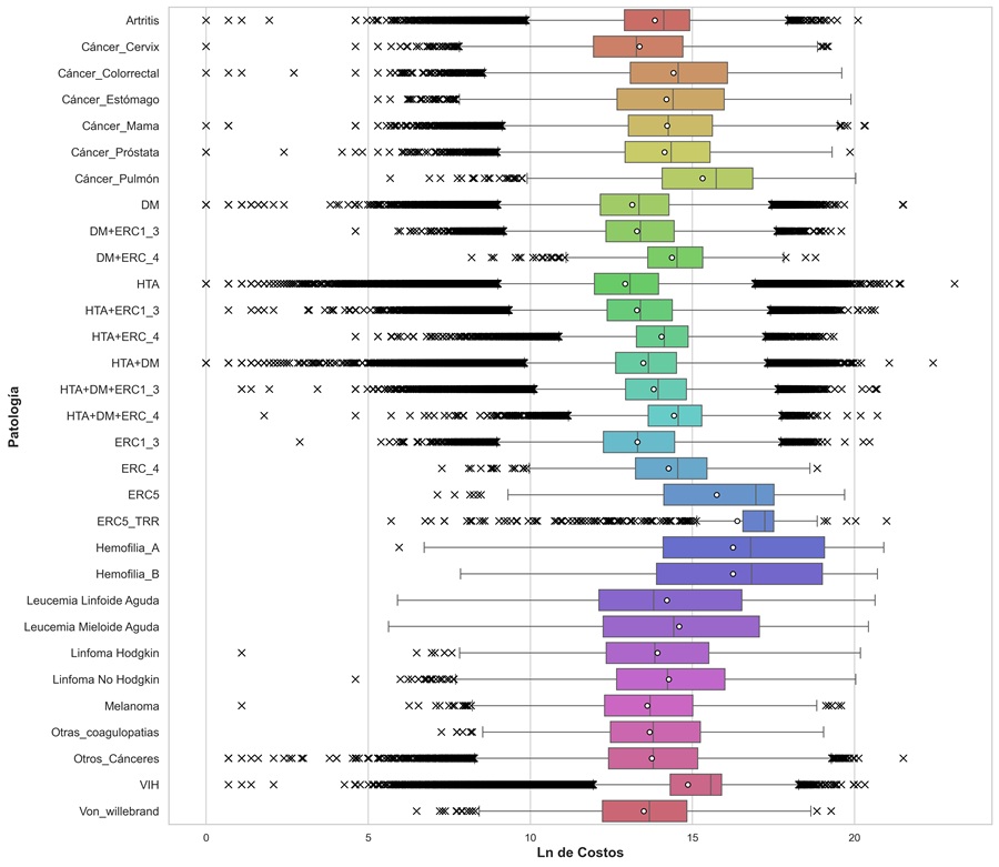 
Boxplot del logaritmo natural de los costos de enfermedades
de alto costo por patología
