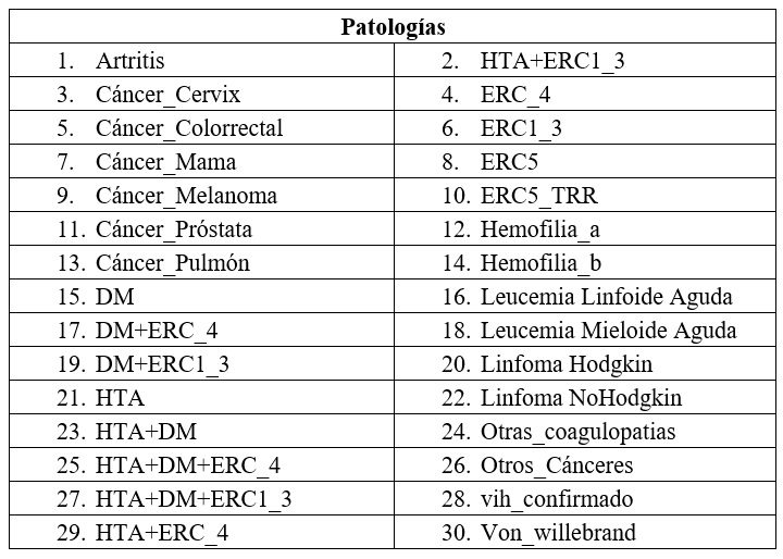 Agrupación de enfermedades de alto costo