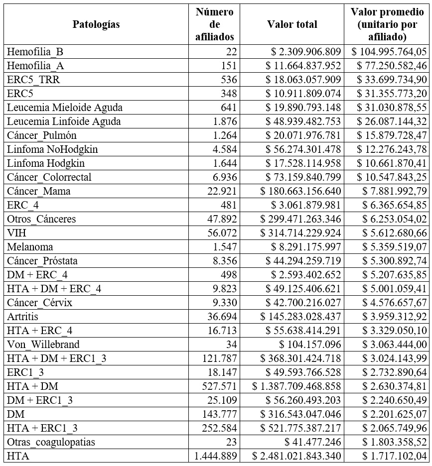 Valores de referencia de enfermedades de alto costo de
2021