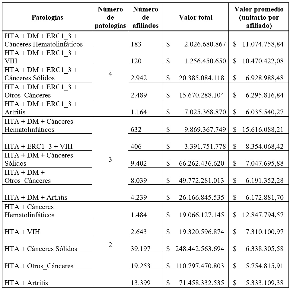 Valores de referencia de multimorbilidad en 2021