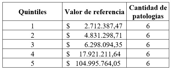 Quintiles de valores de referencia de enfermedades de alto
costo