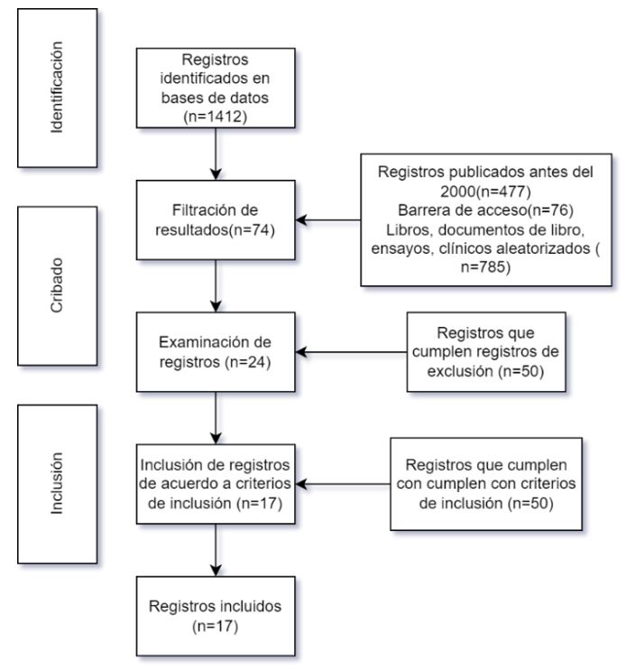Estrategia de búsqueda y estudios elegibles