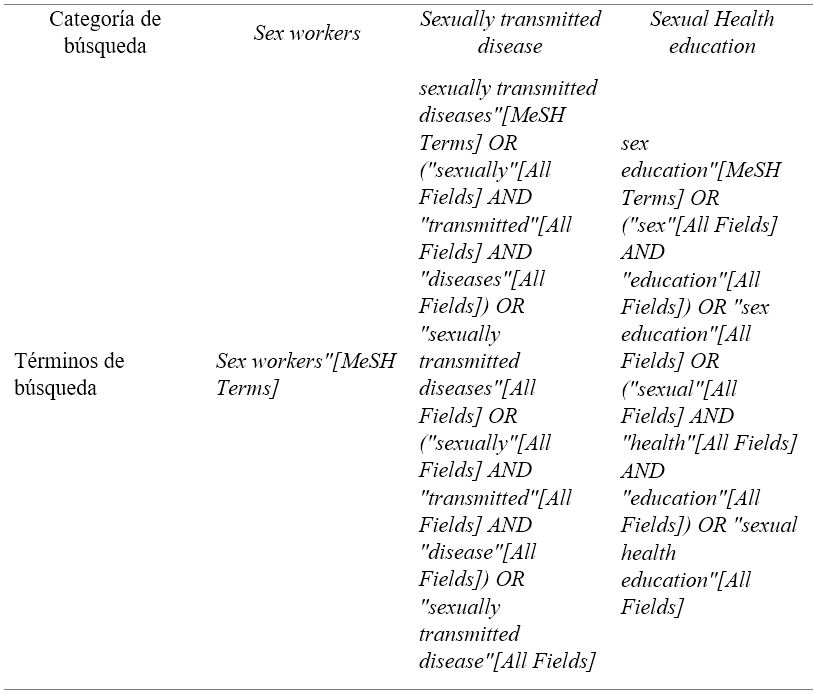 Categorías y términos de búsqueda