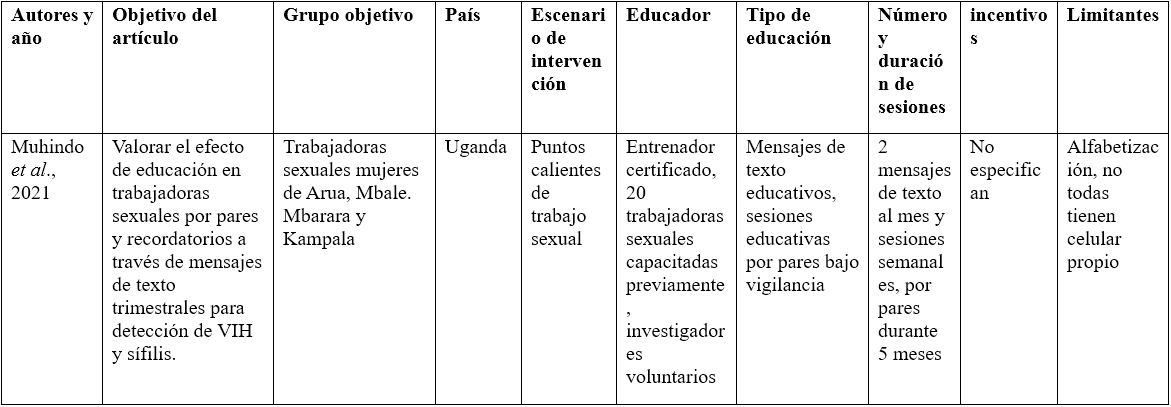Descripción de las intervenciones educativas sexuales en los
trabajadores sexuales en base a la prevención de ITS