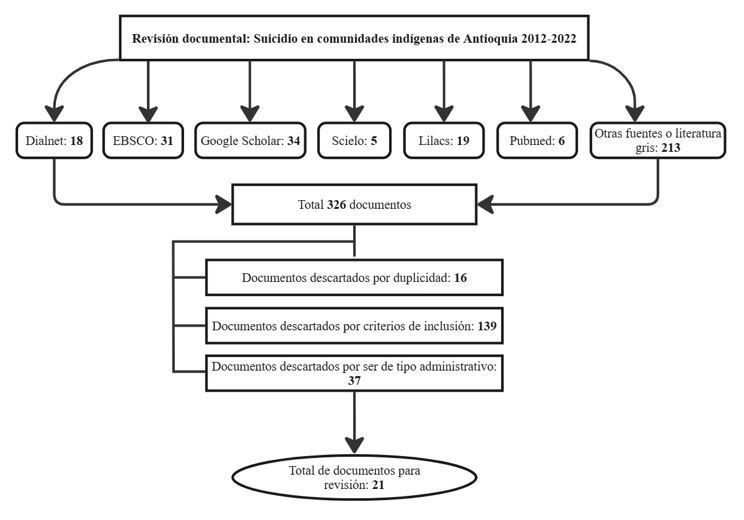 Proceso de búsqueda, selección y
priorización de textos