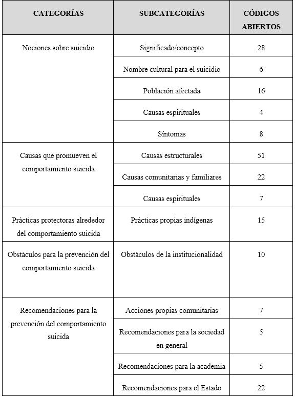 Categorías, subcategorías
y número de códigos abiertos