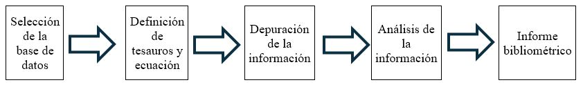  Proceso metodológico de
la investigación