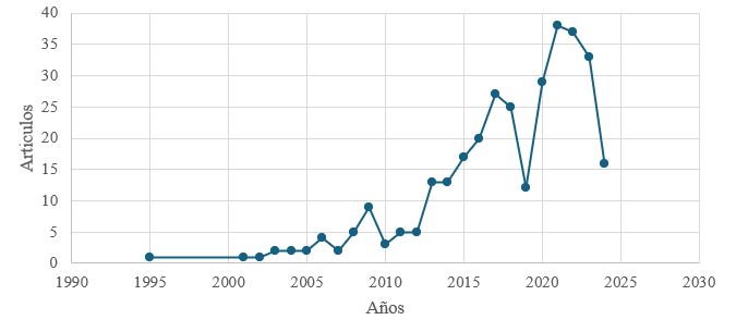 Publicaciones a través del tiempo