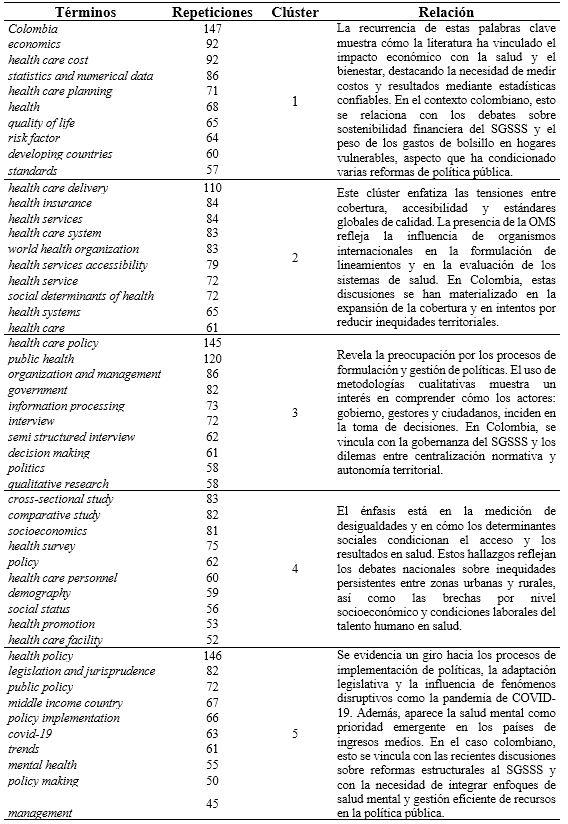 Análisis red de coocurrencia
de términos