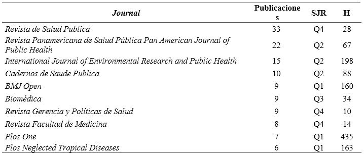  Revistas con mayor
número de publicaciones