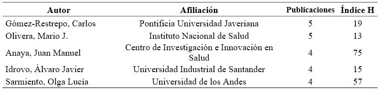 Autores con afiliación
colombiana que más publicaron en salud pública en Colombia (1995-2024)