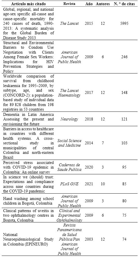 Artículo más citado