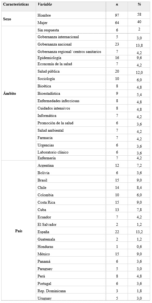 Caracter&iacute;sticas de los panelistas (n&thinsp;=&thinsp;167)
