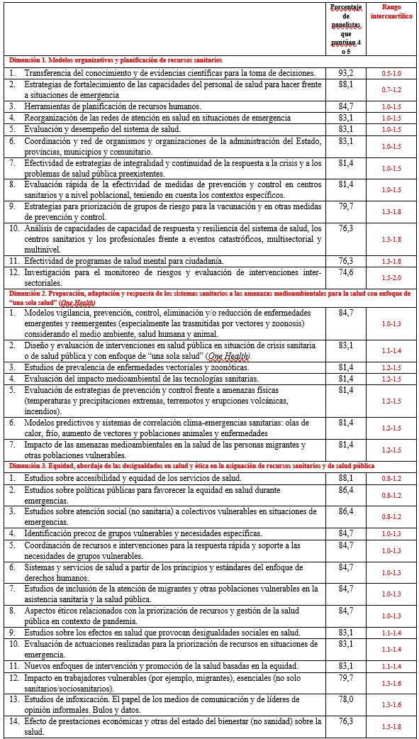Temas prioritarios en la
investigaci&oacute;n sobre pol&iacute;ticas y servicios sanitarios, valorados con puntaje 4 o
5 por m&aacute;s del 70 % de los panelistas