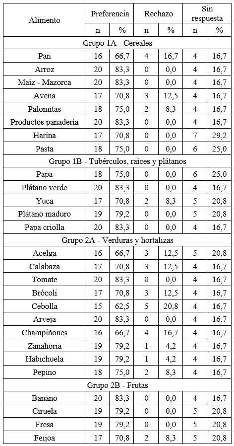 Preferencias y rechazos alimentarios de los
participantes, Bogot&aacute;, 2023