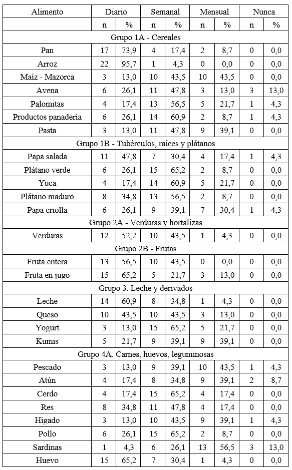  Frecuencia de consumo de alimentos en la
muestra, Bogot&aacute;, 2023