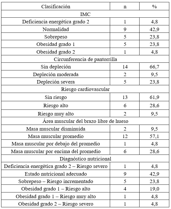 Estado nutricional de los participantes,
Bogot&aacute;, 2023