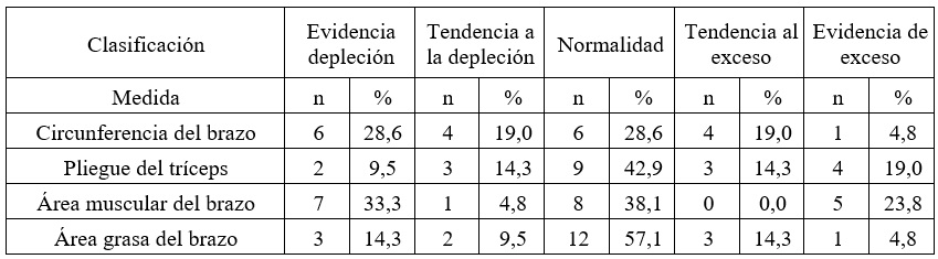 Valoraci&oacute;n de la actividad f&iacute;sica de los
participantes, Bogot&aacute;, 2023