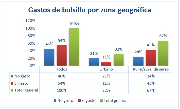 Gastos de bolsillo por zona geogr&aacute;fica de residencia