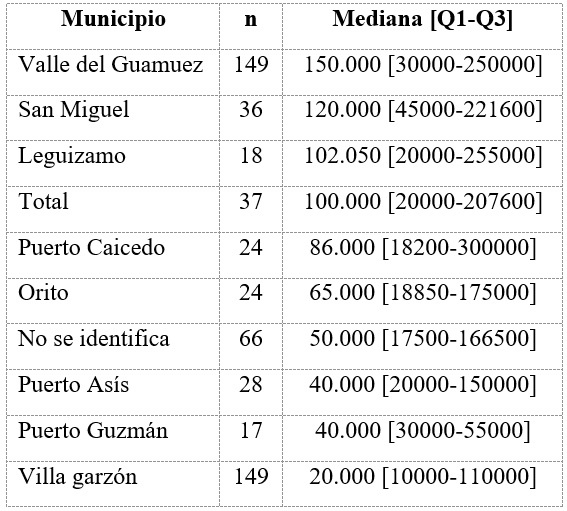 Mediana del gasto de
bolsillo por municipios del departamento del putumayo, n = 399