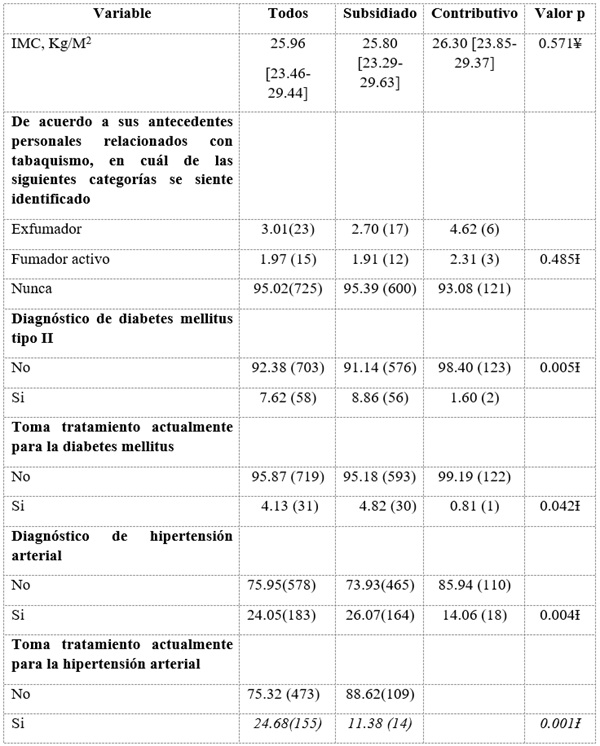 Variables cl&iacute;nicas autorreportadas
por el paciente