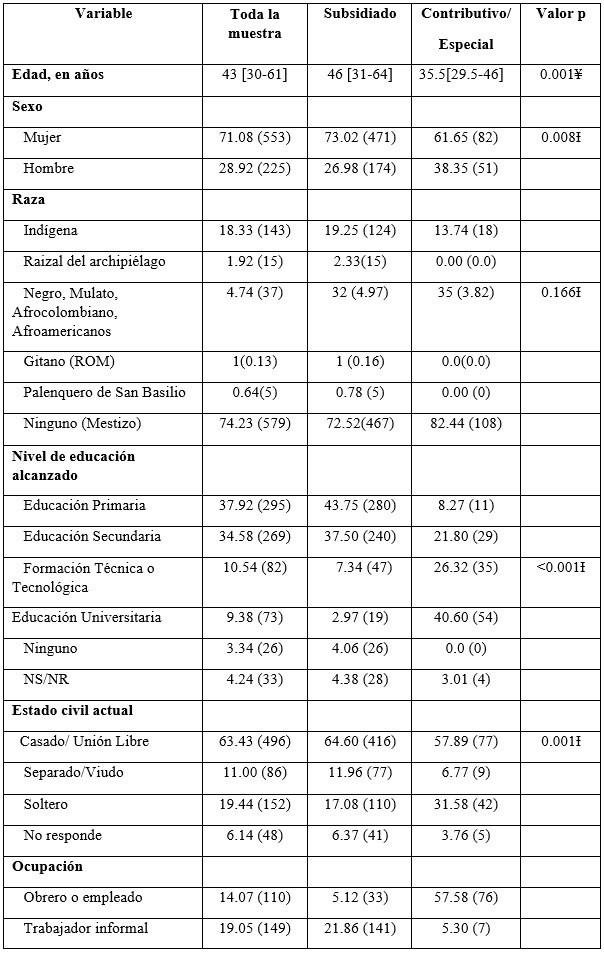 Caracterizaci&oacute;n de la poblaci&oacute;n de estudio