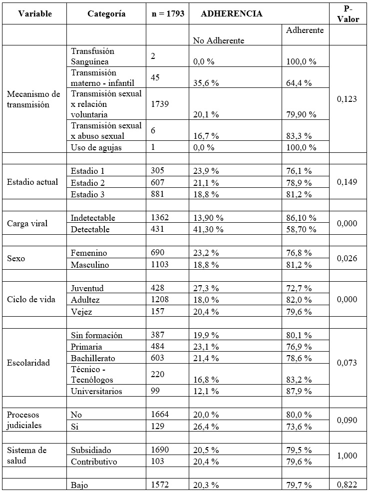 Relaci&oacute;n
existente entre la adherencia de los pacientes con VIH en el tratamiento
antirretroviral y las diferentes variables independientes