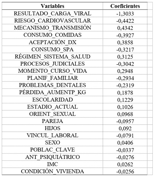 Variables con
coeficientes explicativos