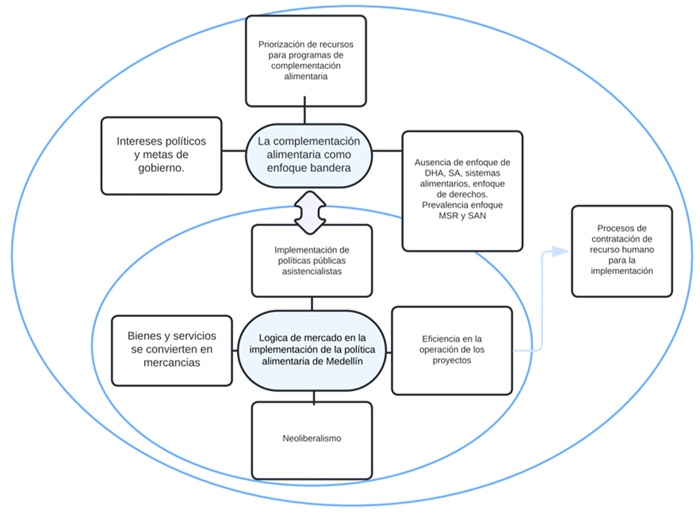 Fen&oacute;meno del
an&aacute;lisis de la Pol&iacute;tica P&uacute;blica de Seguridad y Soberan&iacute;a Alimentaria y
Nutricional