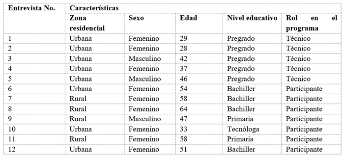 Caracter&iacute;sticas sociodemogr&aacute;ficas de los
participantes