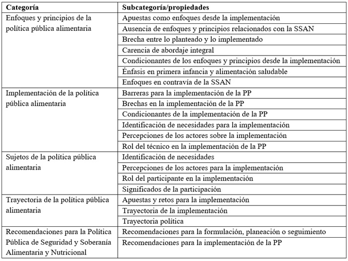 Categor&iacute;as y propiedades producto de la
codificaci&oacute;n axial