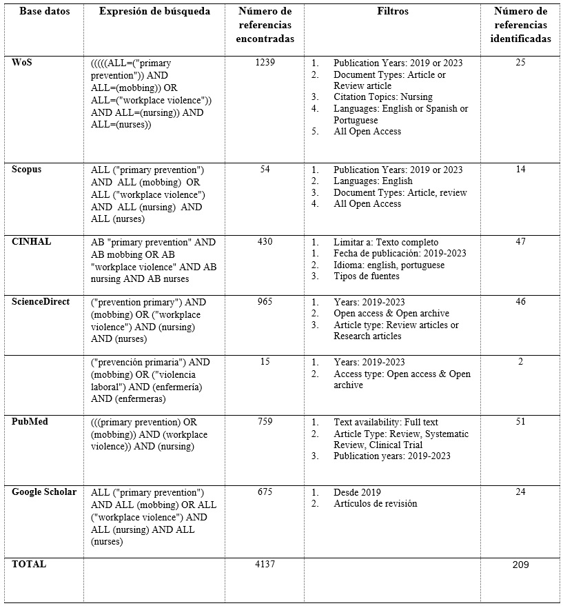 Estrategia de b&uacute;squeda y selecci&oacute;n seg&uacute;n bases de datos