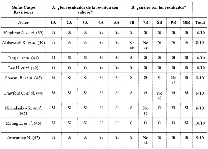 Evaluaci&oacute;n de la calidad metodol&oacute;gica de las revisiones con
utilizaci&oacute;n de gu&iacute;as CASPe