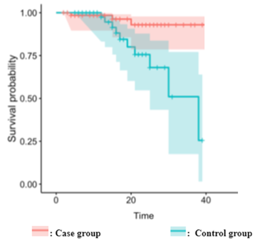 Kaplan-Meier analysis illustrating the difference in hospitalization survival days between patients with organizing pneumonia following SARS-CoV-2 respiratory infection and those who did not develop it (p = 0.006)