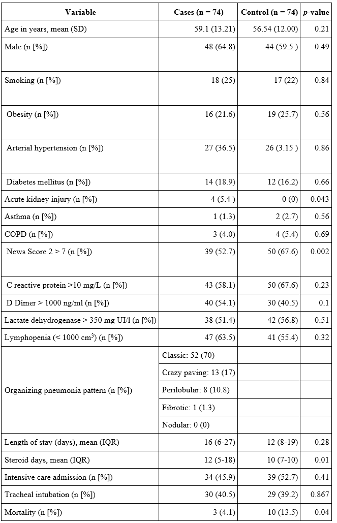 Demographic, clinical and paraclinical variables of patients with viral pneumonia due to COVID who developed (cases) and who did not develop (controls) organizing pneumonia
