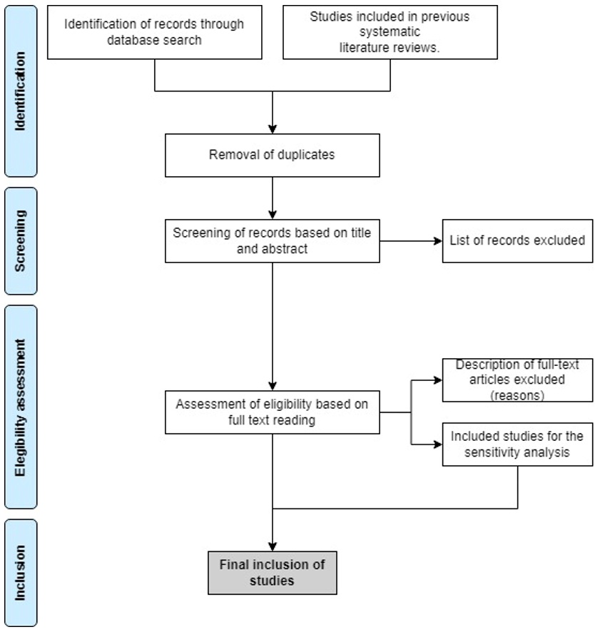 Methods according to the PRISMA protocol (
13)