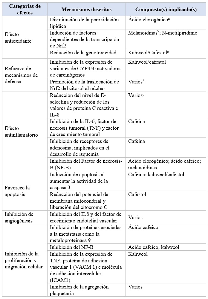 Mecanismos protectores del café frente al desarrollo de neoplasias gastrointestinales