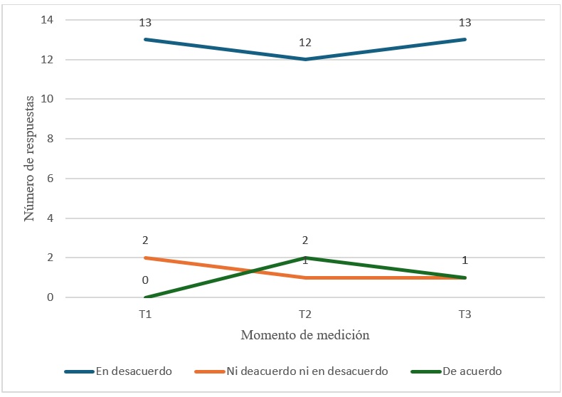 Actitudes
sobre los actores involucrados en el cuidado de la salud mental de ni&ntilde;os, ni&ntilde;as
y adolescentes