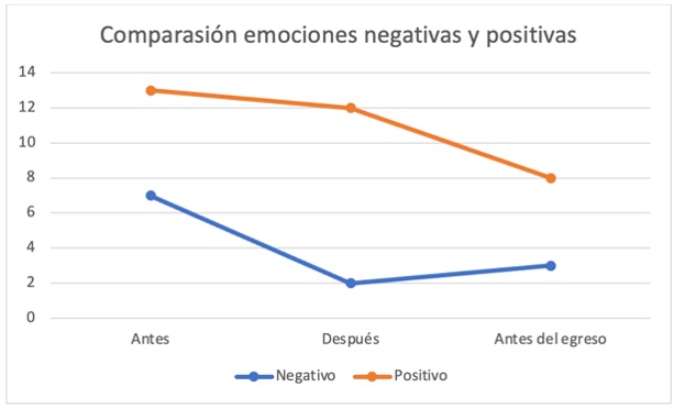 Emociones negativas vs.
emociones positivas seg&uacute;n el momento