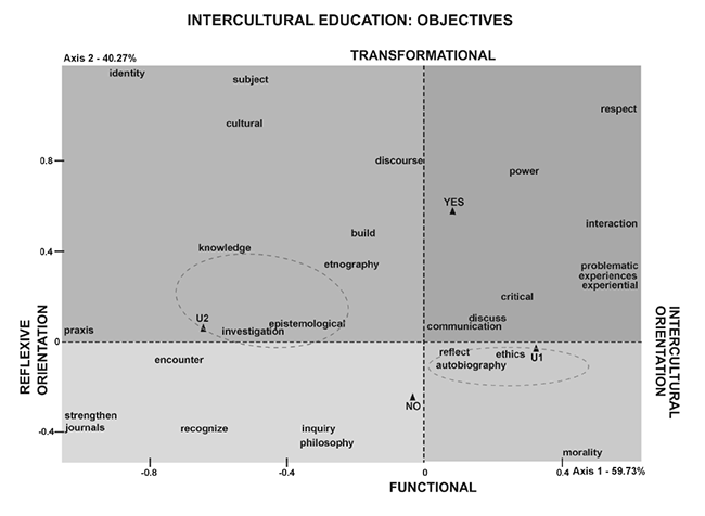 Intercultural Teaching: Objectives
