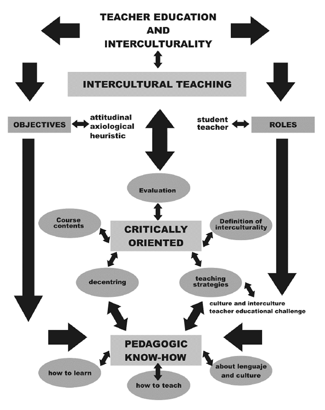 Teacher Education and Interculturality