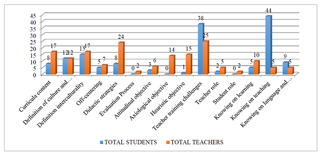 Comparative students-teachers.