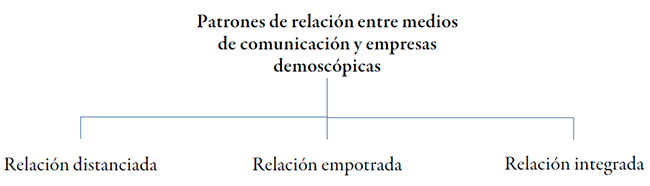 Patrones de relación entre medios de comunicación y empresas demoscópicas