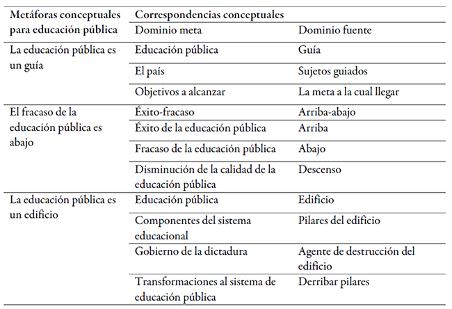 Metáforas conceptuales y correspondencias
conceptuales (Cont.)