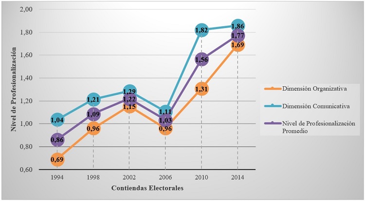 Resultado de la medición y la evolución
del nivel de profesionalización de las campañas presidenciales en Colombia 1994
– 2014