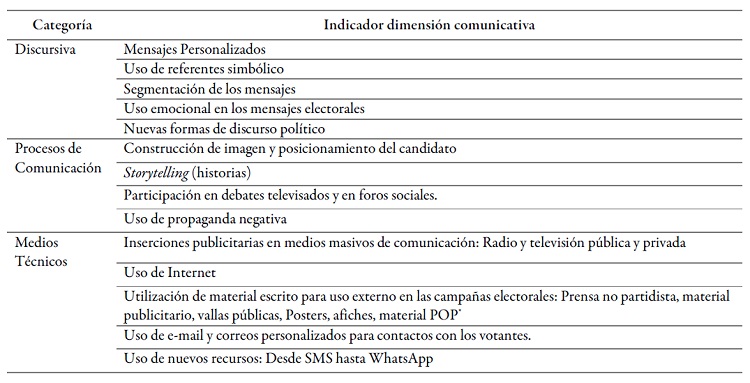 Dimensión organizacional y dimensión comunicativa
de campañas presidenciales en Colombia
