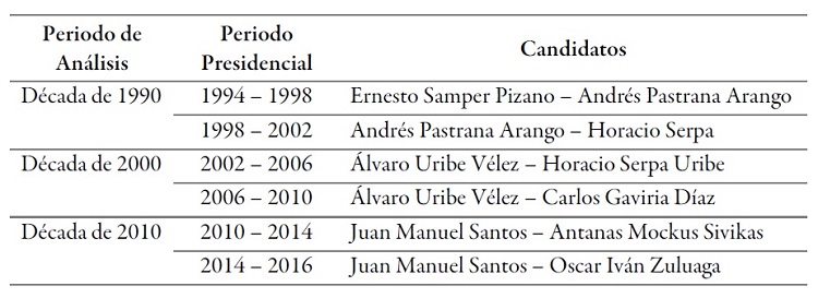 Campañas presidenciales en Colombia
desde 1990 hasta 2014