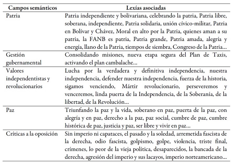 Campos léxico-semánticos
de dirigentes políticos oficialistas